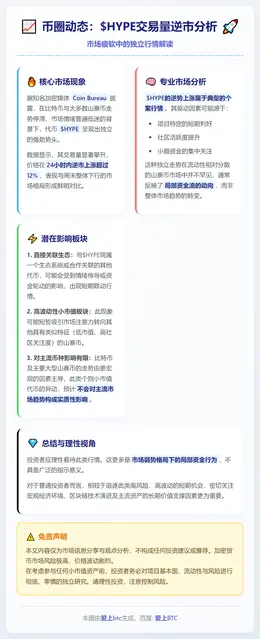 HYPE交易量逆市增12%