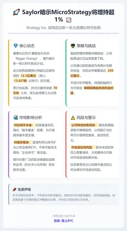 Saylor 暗示 MicroStrategy 将增持超 1