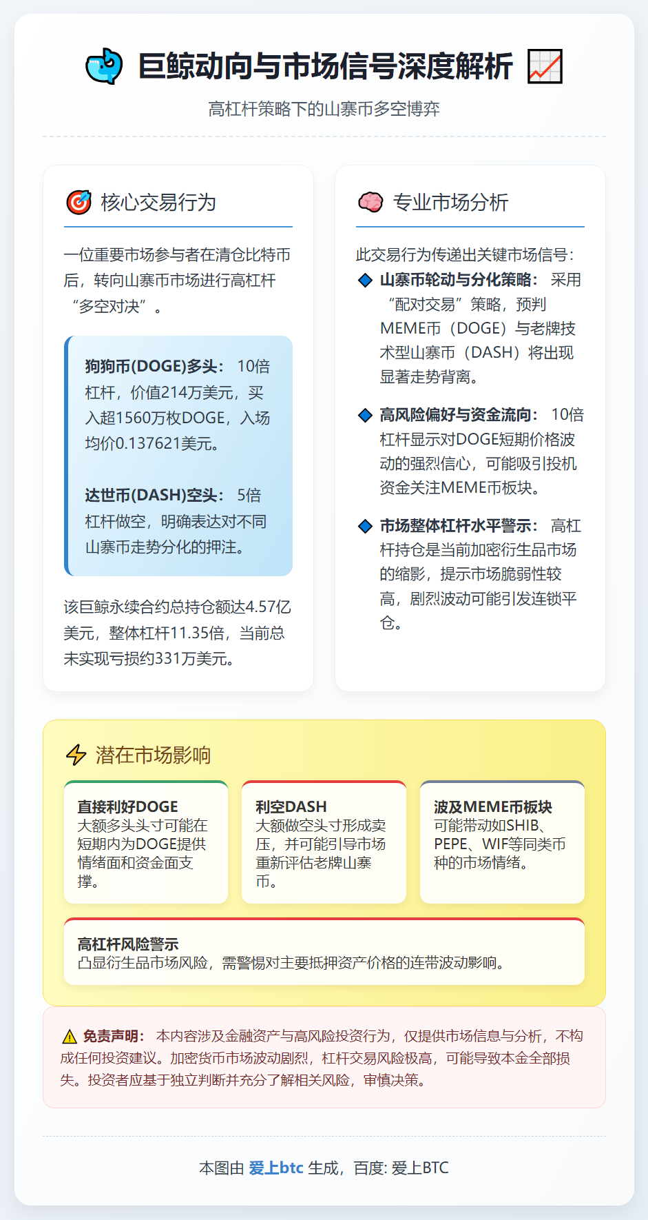 狗币巨鲸豪赌214万，10倍杠杆押注飙升