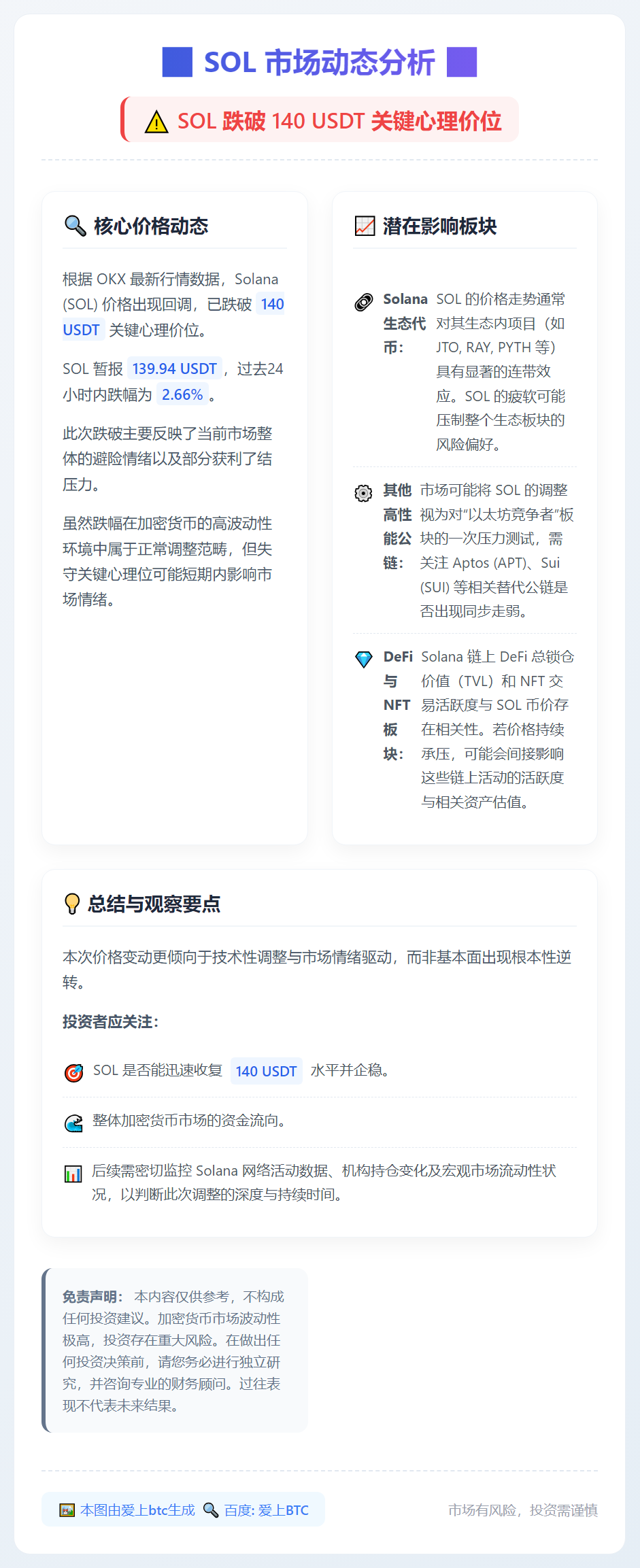 SOL跌破140 USDT，24小时跌2.66%