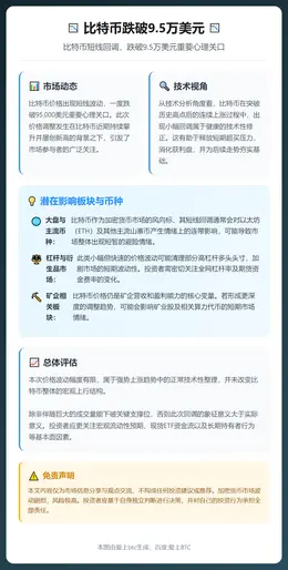 比特币跌破9.5万美元