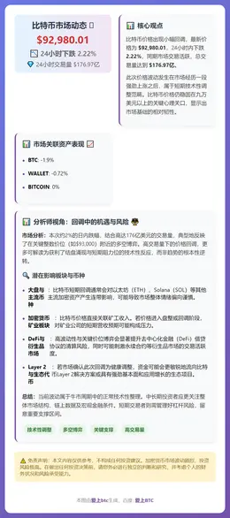 比特币跌破93000美元，24小时跌2.22%