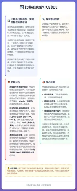 比特币跌破9.3万美元