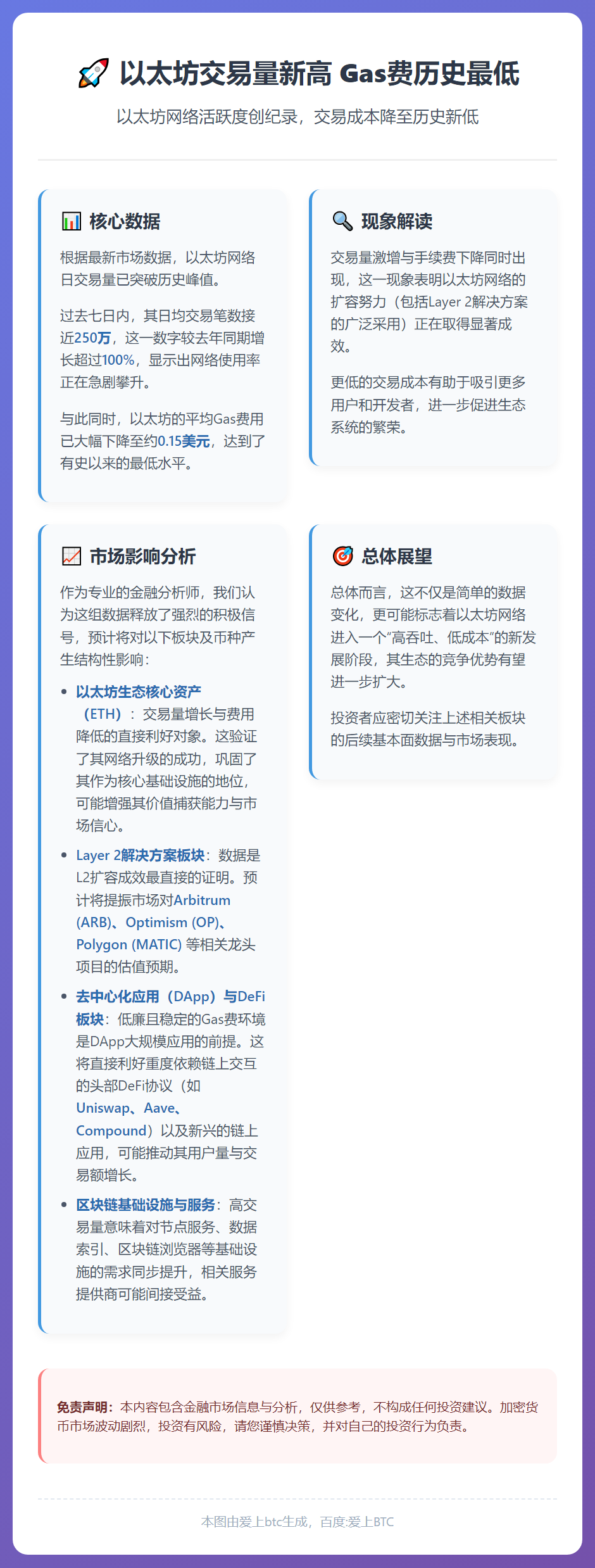 以太坊交易量新高 Gas费历史最低