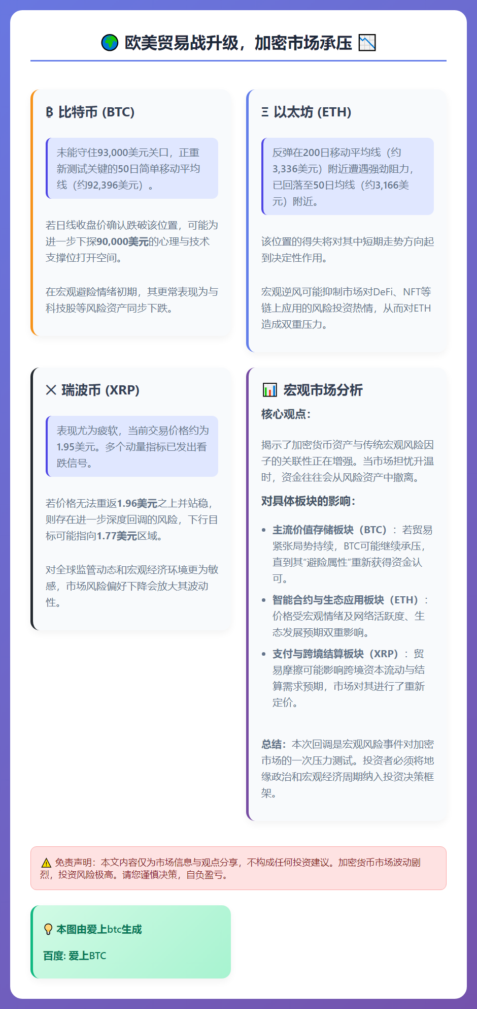 欧美贸易战升级，BTC、ETH、XRP价格下跌