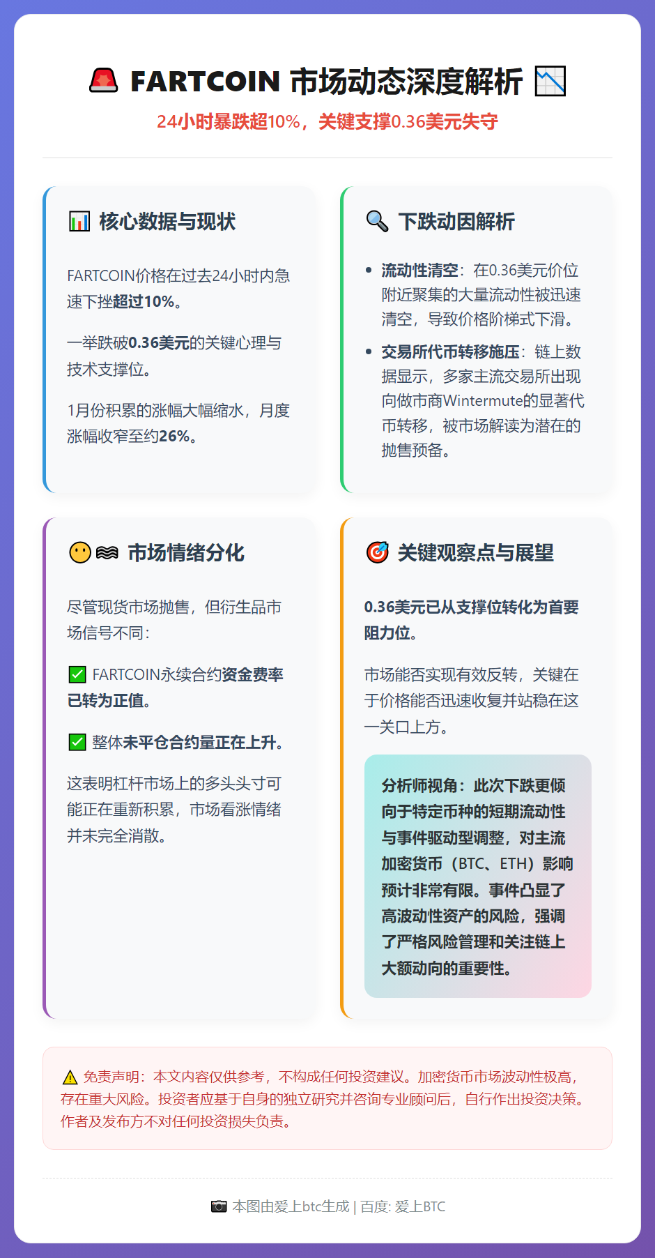 FARTCOIN 跌超10%破0.36美元，流动性陷阱？