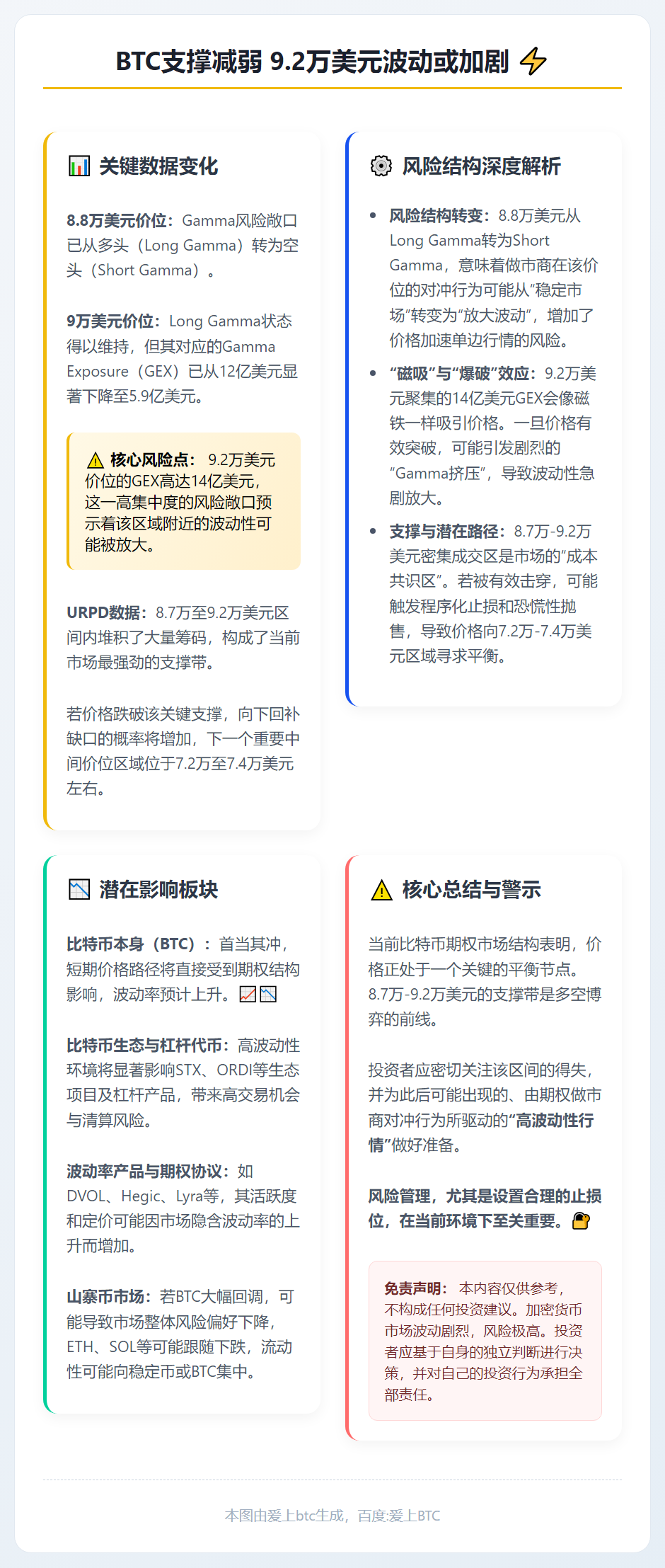 BTC支撑减弱 9.2万美元波动或加剧