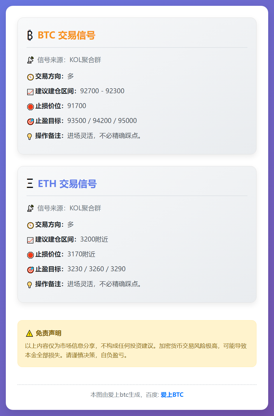 BTC多单：92700-92300进，91700损，93500/94200/95000盈
ETH多单：3200进，3170损，3230/3260/3290盈