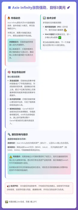 Axie Infinity涨势强劲，目标3美元