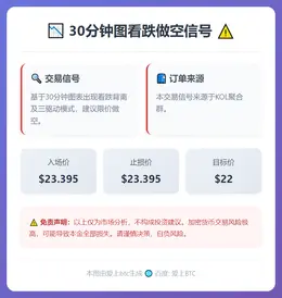 2026-01-24 21:03:21 30分钟图看跌做空信号