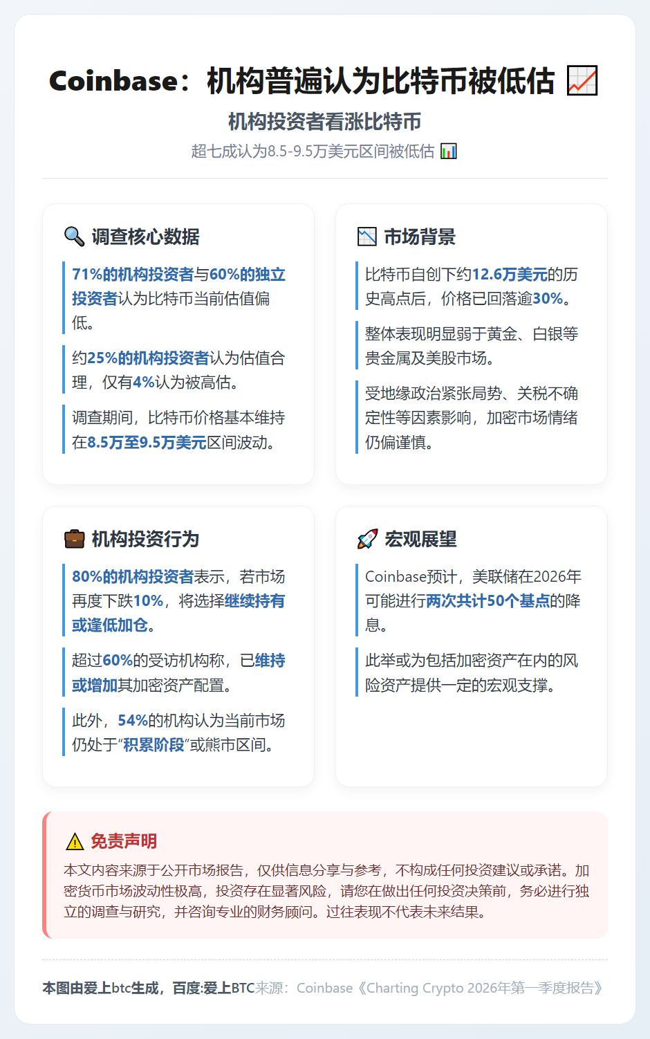 Coinbase：机构普遍认为比特币被低估