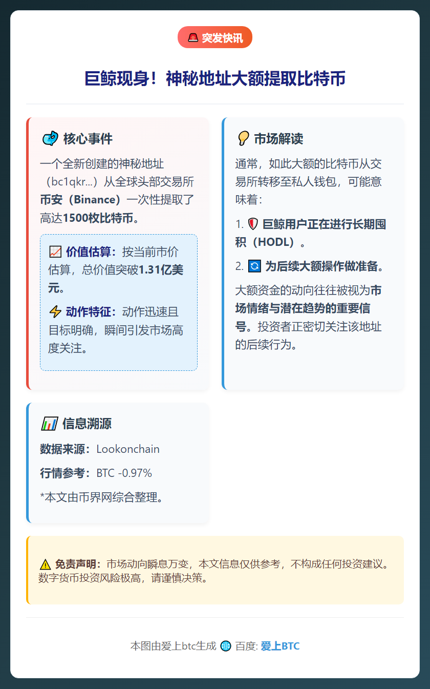 新地址从币安提取1500枚BTC 价值1.31亿美元