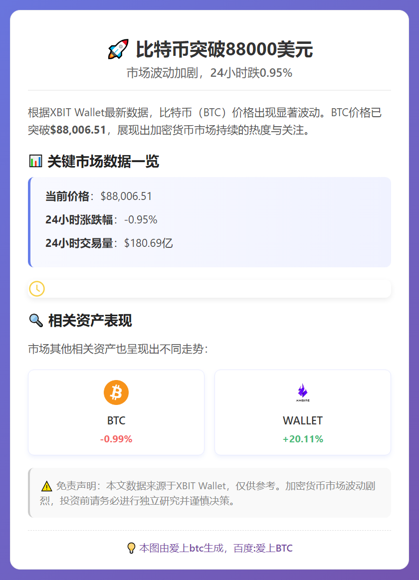 比特币突破88000美元，24小时跌0.95%
