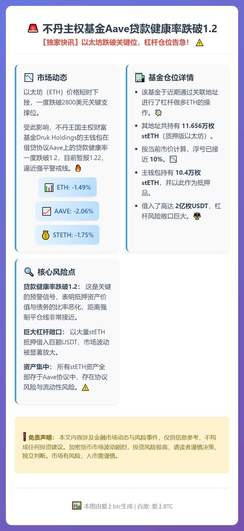 不丹主权基金Aave贷款健康率跌破1.2