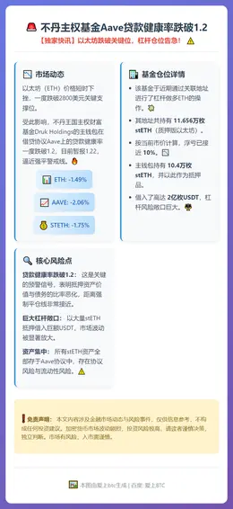 不丹主权基金Aave贷款健康率跌破1.2