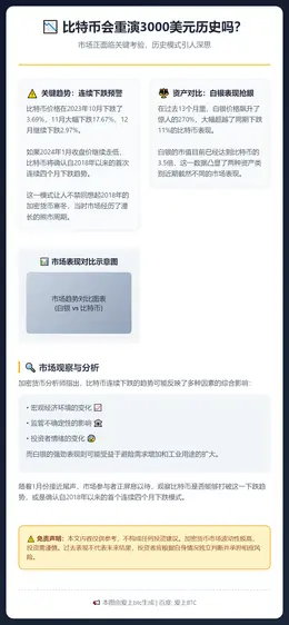比特币会重演3000美元历史吗？