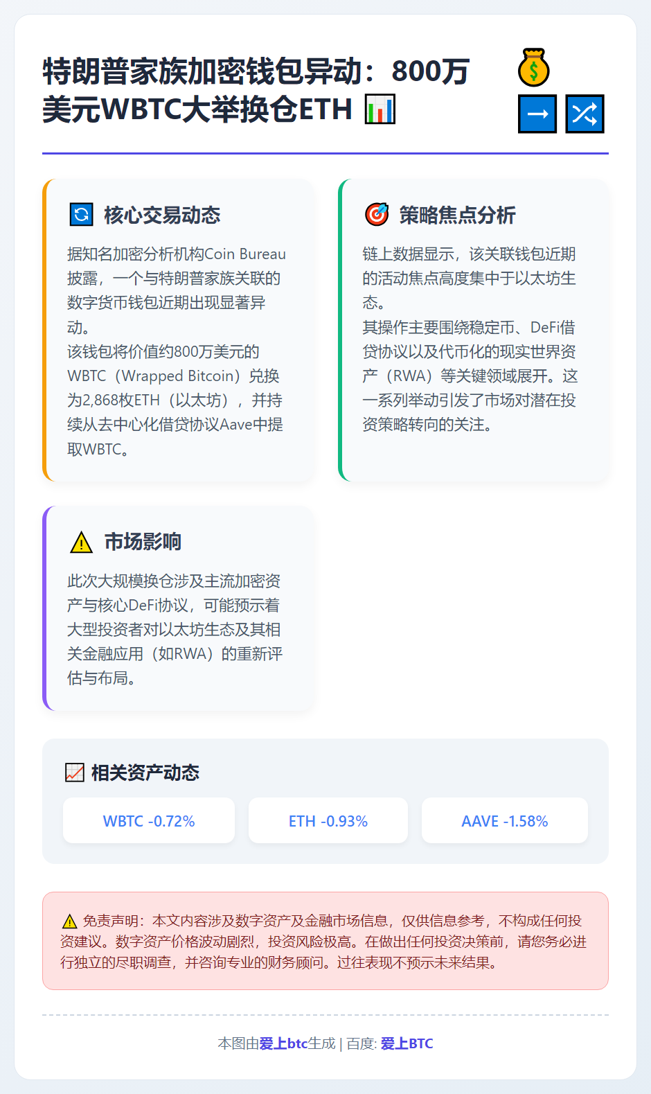 特朗普家族抛售WBTC转购ETH