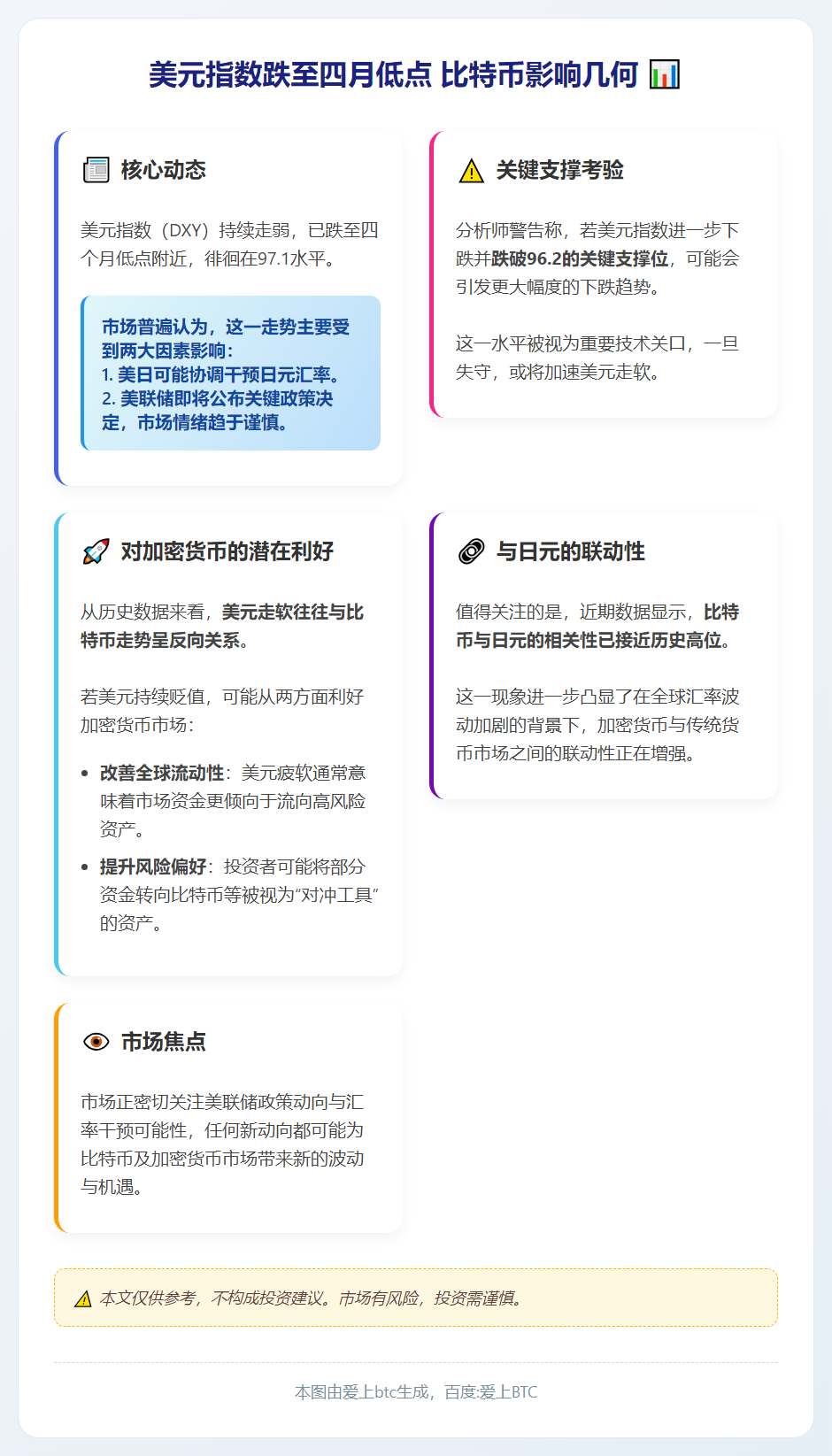 美元指数跌至四月低点 比特币影响几何
