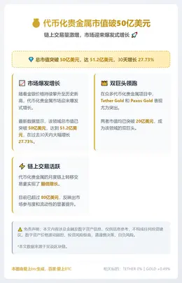 代币化贵金属市值破50亿美元