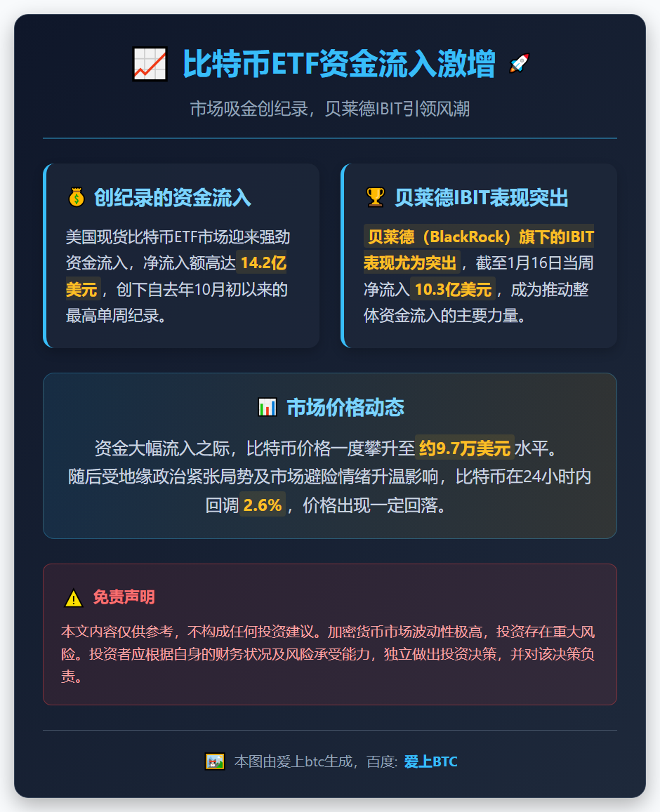 比特币ETF资金流入激增14亿美元