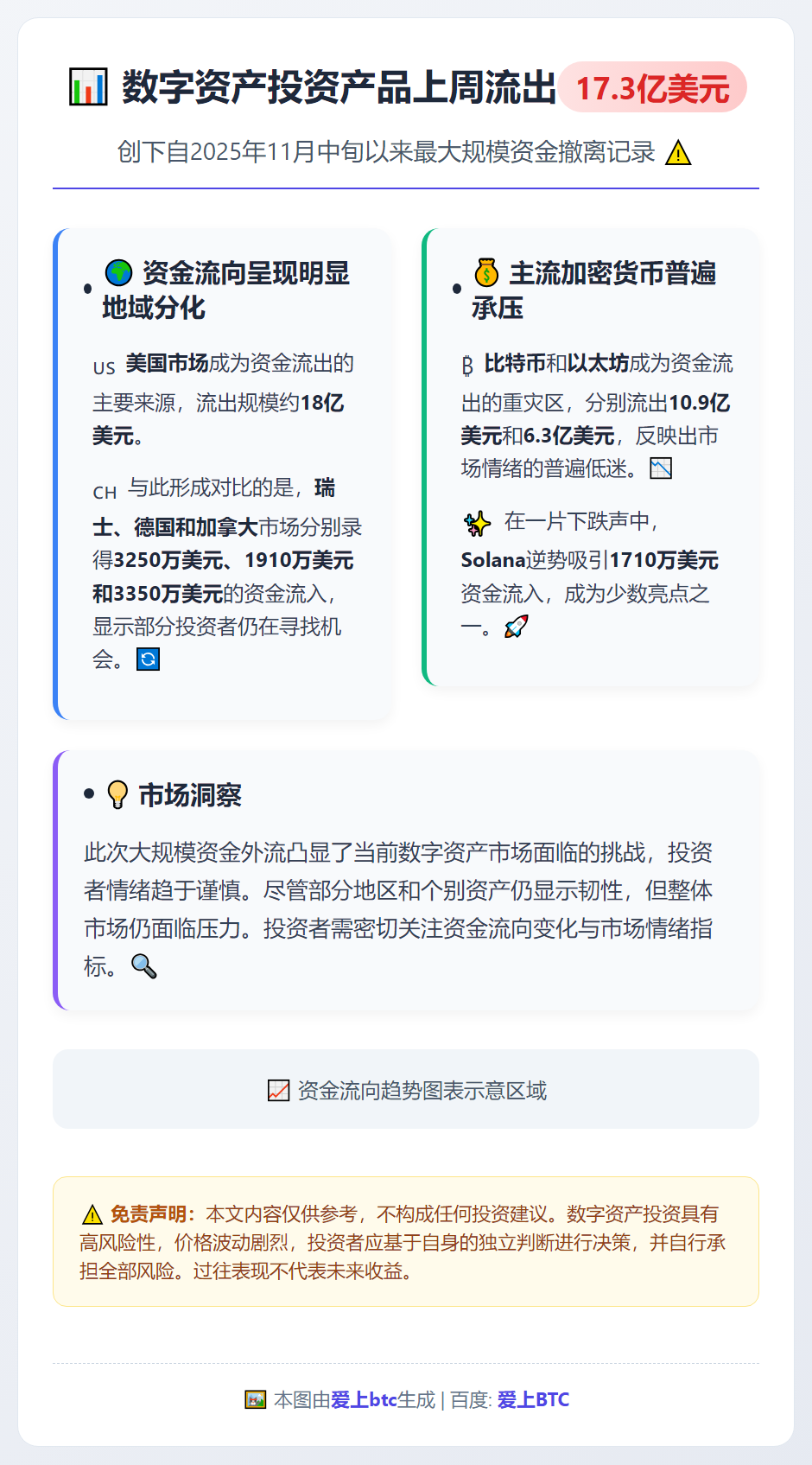 数字资产投资产品上周流出17.3亿美元
