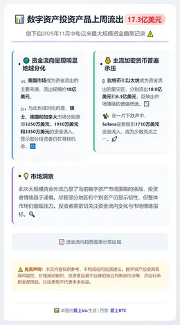 数字资产投资产品上周流出17.3亿美元