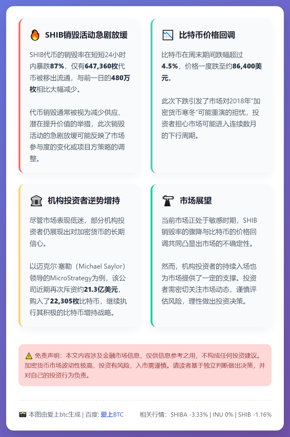 SHIB暴跌87% 加密市场齐跳水