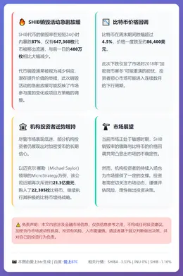 SHIB暴跌87% 加密市场齐跳水