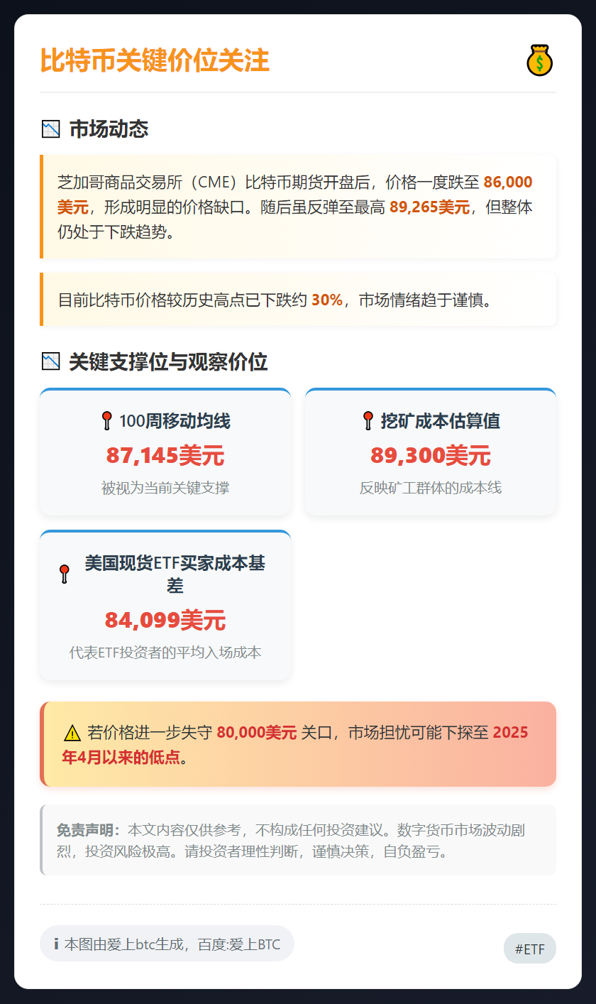 比特币关键价位关注