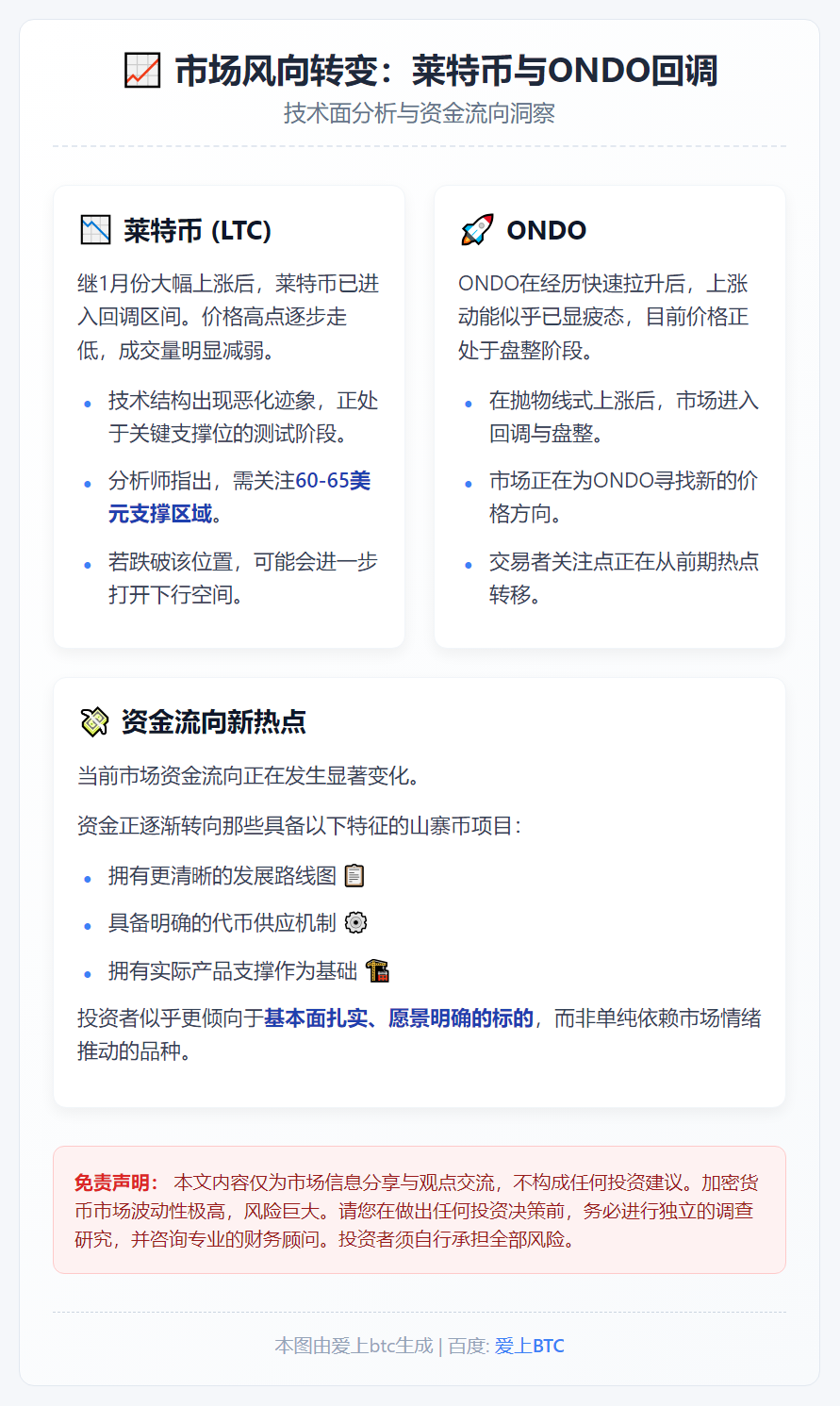 莱特币关注60-65美元支撑，ONDO抛物线式上涨后回落