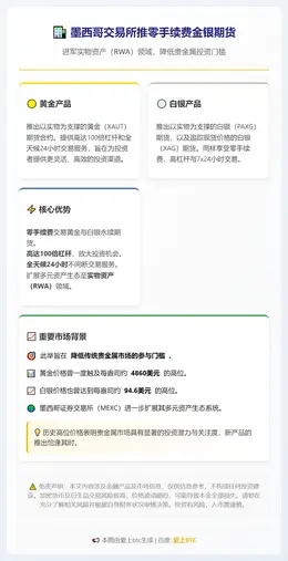 墨西哥交易所推零手续费金银期货
