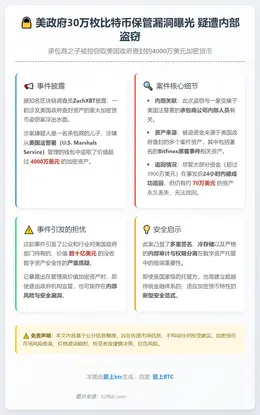 美政府30万枚比特币保管漏洞曝光 疑遭内部盗窃