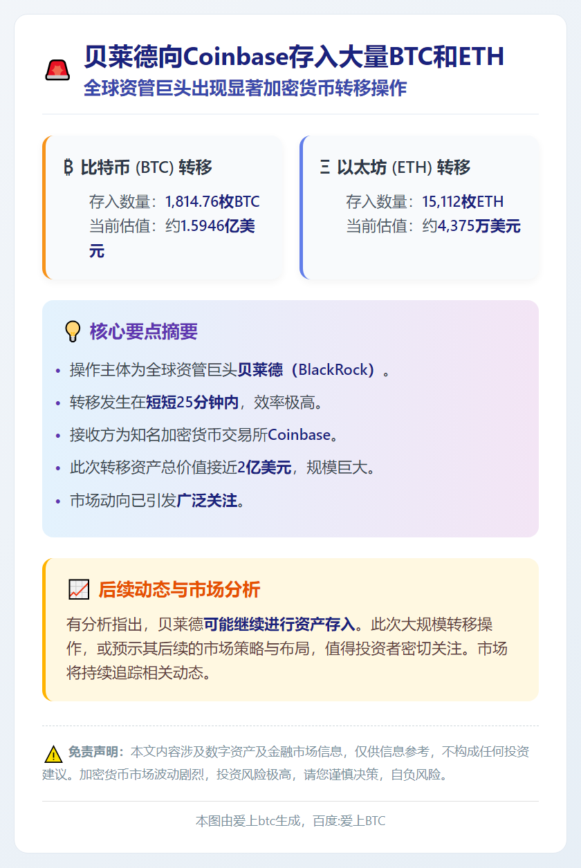 贝莱德向Coinbase存入大量BTC和ETH