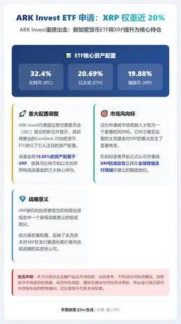 ARK Invest ETF 申请：XRP 权重近 20%
