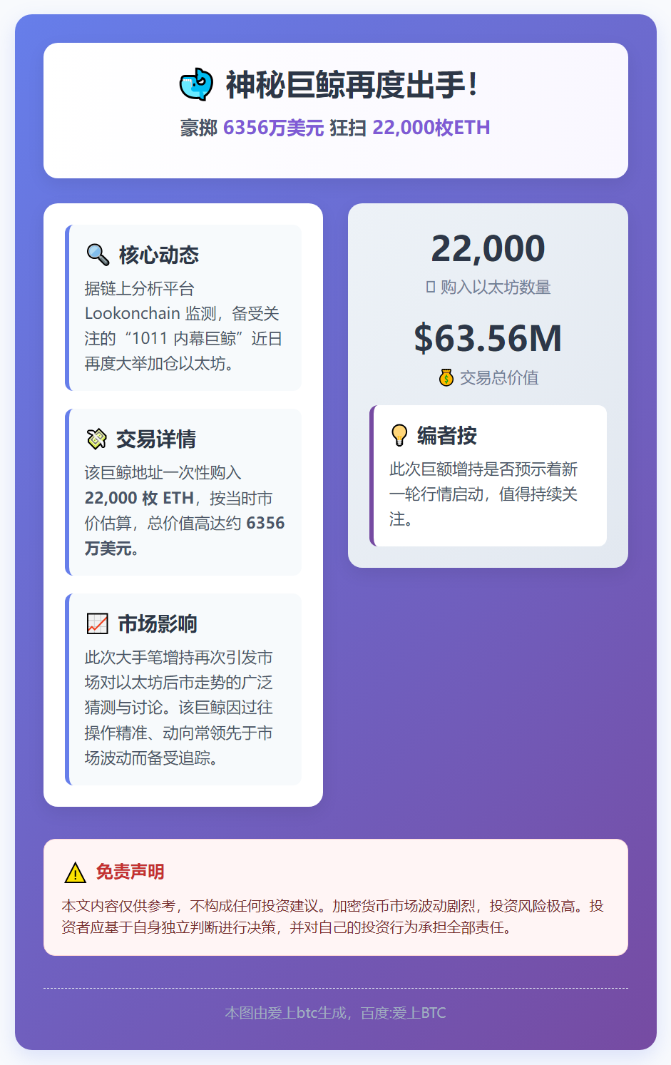 巨鲸再购2.2万枚以太坊