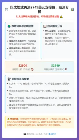 以太坊或再测2749美元支撑位：预测分析