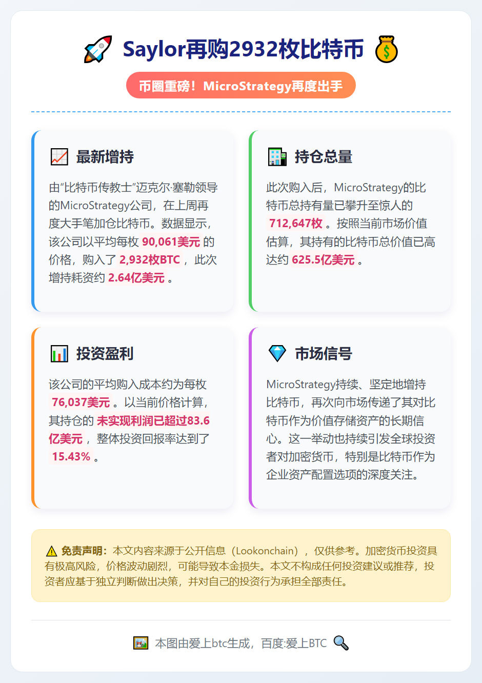 Saylor再购2932枚比特币