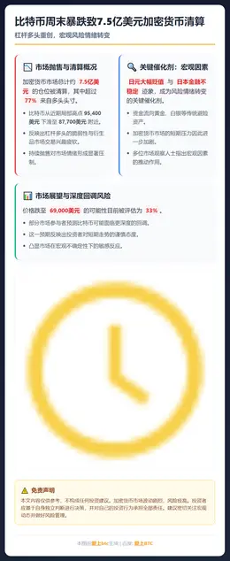 比特币周末暴跌致7.5亿美元加密货币清算