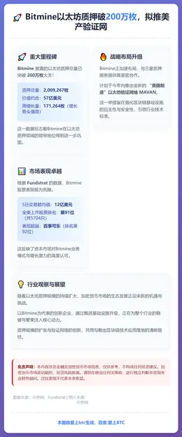 Bitmine以太坊质押破200万枚，拟推美产验证网