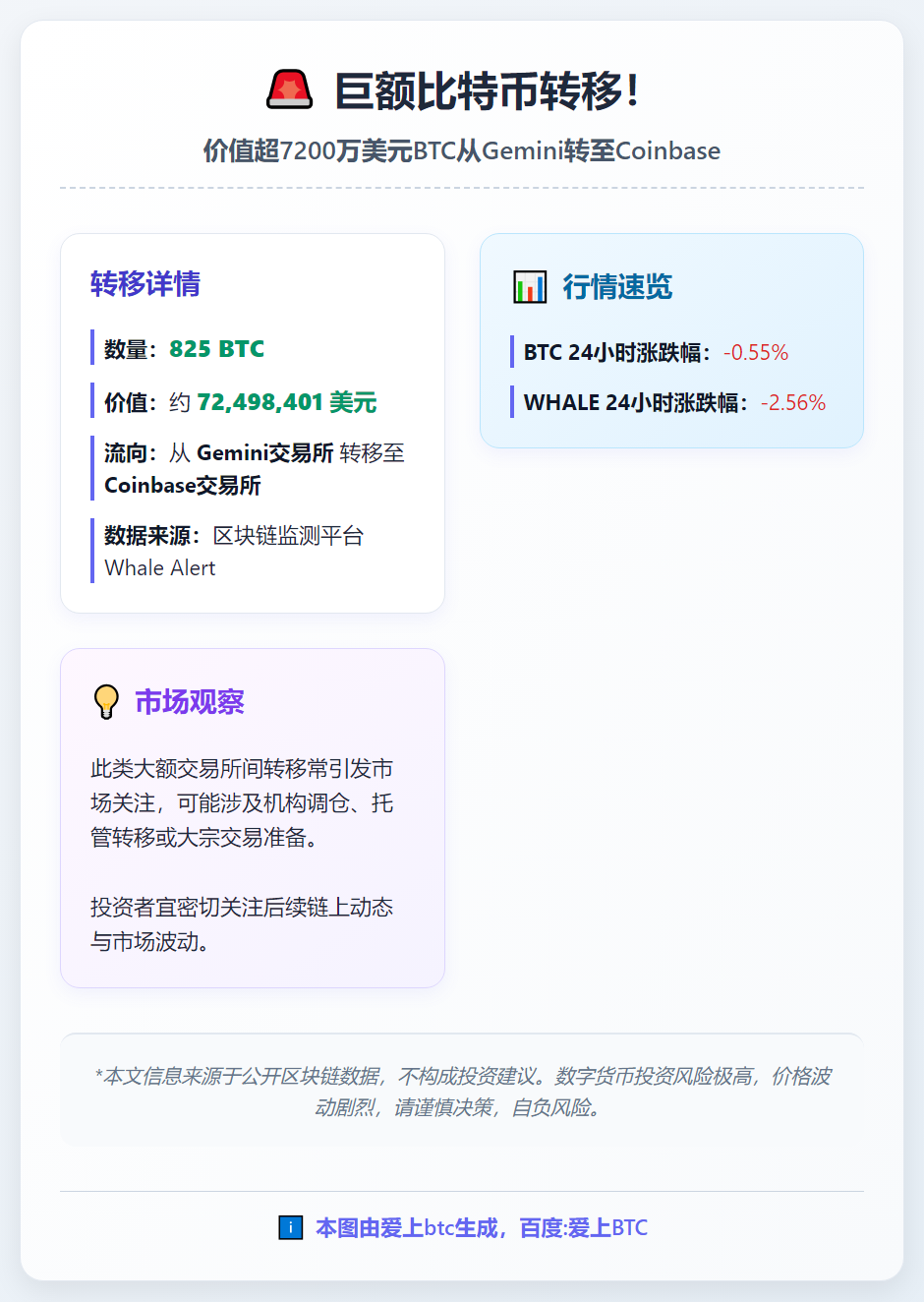 Gemini向Coinbase转移825枚BTC