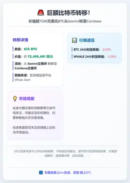 Gemini向Coinbase转移825枚BTC