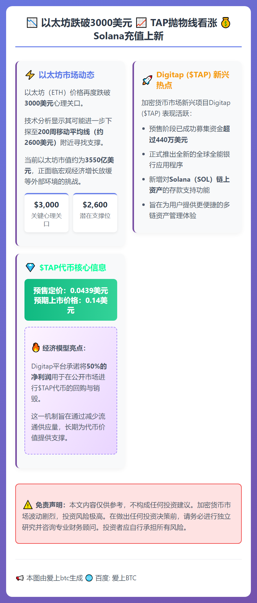 以太坊跌破3000美元，TAP抛物线看涨，Solana充值上