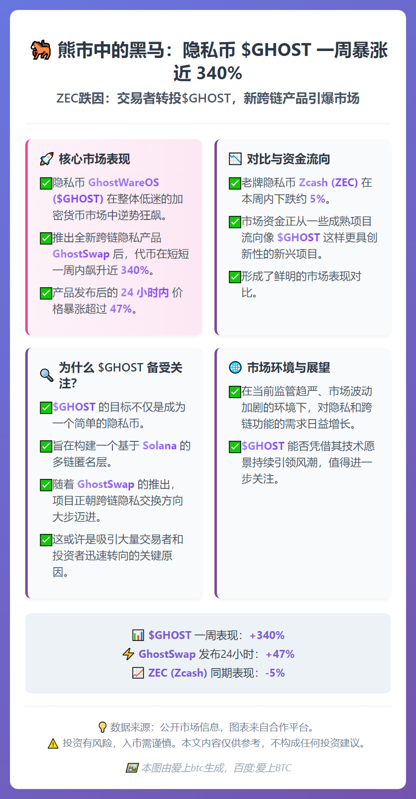 ZEC跌因：交易者转投$GHOST