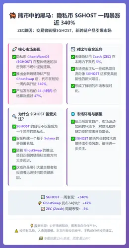 ZEC跌因：交易者转投$GHOST