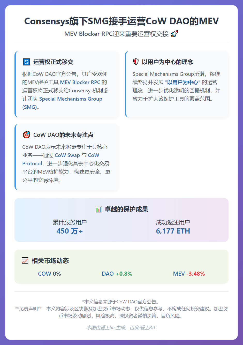 Consensys旗下SMG接手运营CoW DAO的MEV 