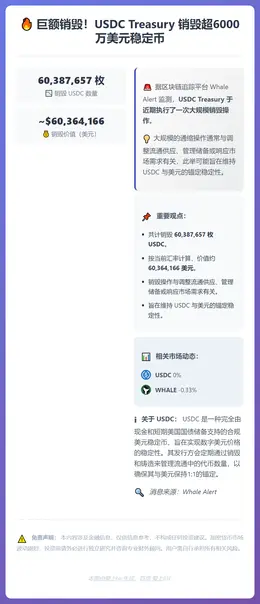 USDC销毁超6000万美元