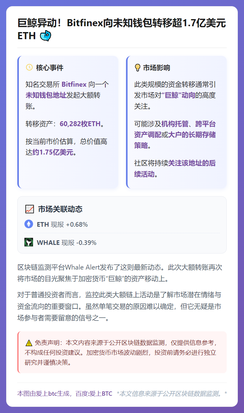 Bitfinex转出6万枚ETH至未知钱包