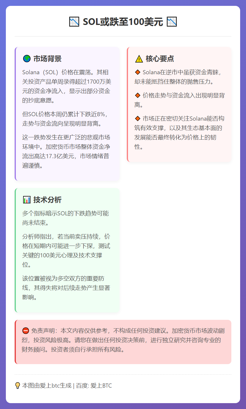 SOL或跌至100美元