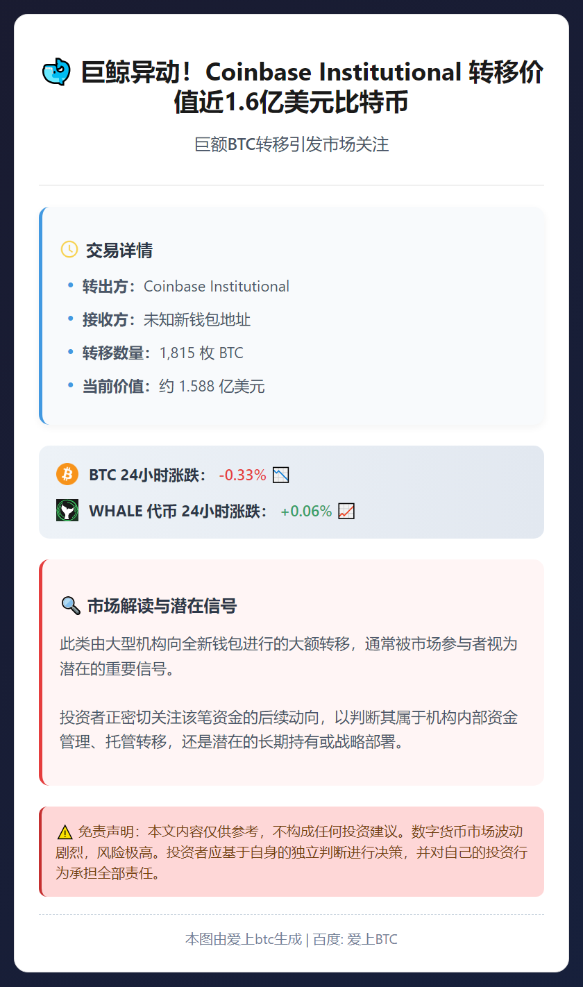 Coinbase机构转移1815枚BTC