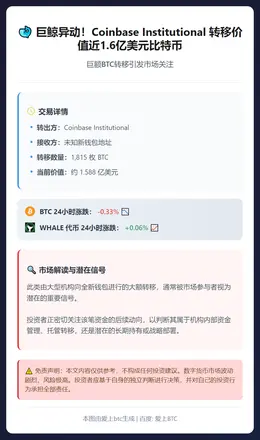 Coinbase机构转移1815枚BTC